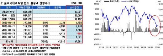 '펀드런' 아직 없어… 3일째 순유입