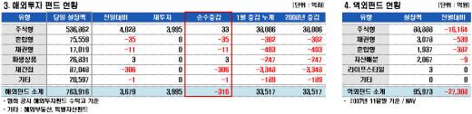 '펀드런' 아직 없어… 3일째 순유입