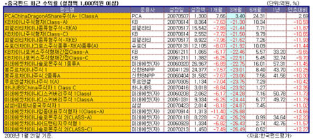 中펀드 3개월 수익률 26% 급락