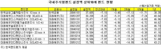 본격 시험대 오른 미래에셋자산운용