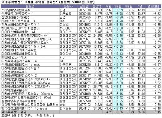 가치주펀드, 떨어져도 '속 덜 쓰리네'