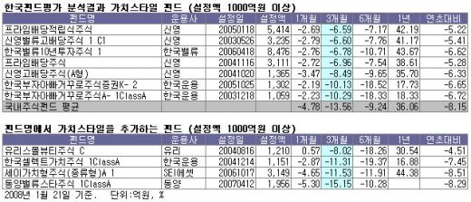 가치주펀드, 떨어져도 '속 덜 쓰리네'