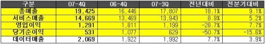 ▲KTF 2007년 4분기 실적현황