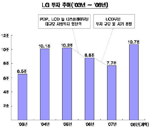 LG, 10조 7000억원 어디에 투자하나?