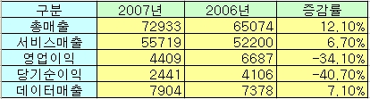 ▲KTF 2007년 경영실적 (단위 억원)