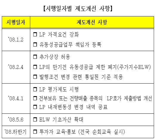 "LP 비교평가후 ELW 투자하세요"