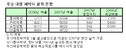 유한양행, 자회사 효과에 체면유지