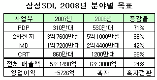 삼성SDI, 작년 대규모 손실.."올해 흑자전환"