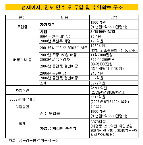 선세이지, 만도 1900억 투입해 7000억 벌어