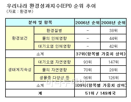 우리나라 환경점수, 149개국 중 51위