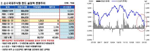 1700 깨져도…주식형펀드 자금유입