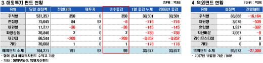 1700 깨져도…주식형펀드 자금유입