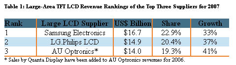 출처: 디스플레이서치 2008년 1월.