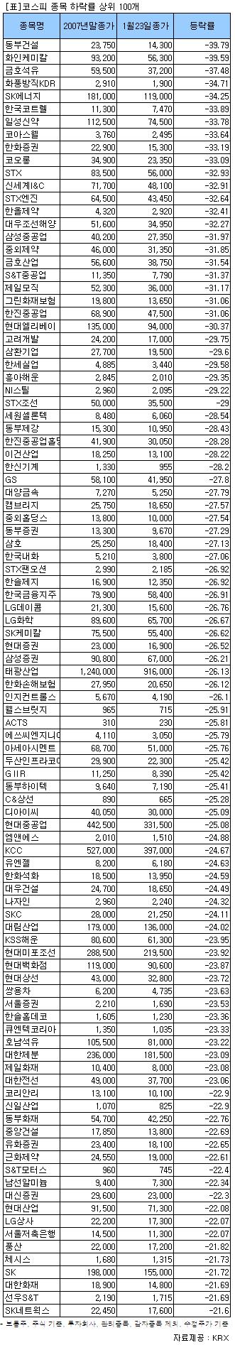 펀더멘탈 양호한 낙폭과대주 노려볼 만