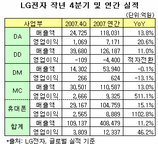 LG電, 4Q 예상밖 선전..연 이익 1조 회복