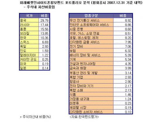 인사이트펀드, 주식비중 88%,유동성12%-③