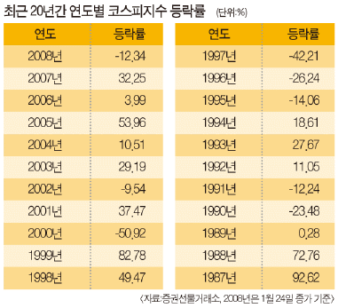 홀수해 '활황', 짝수해 '침체' 속설 재현될까