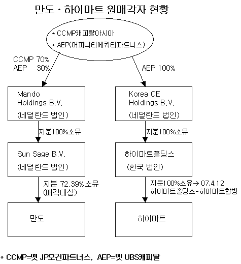 만도·하이마트 매각차익 세금 韓서 낼까?