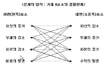 거래 8요소와 분개의 법칙
