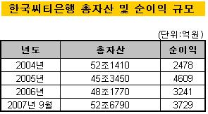 한국씨티은행 매각說..'일축' vs '글쎄'