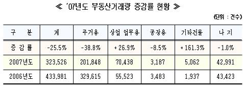 ↑ 최근 2년간 부동산 거래량 증감 현황