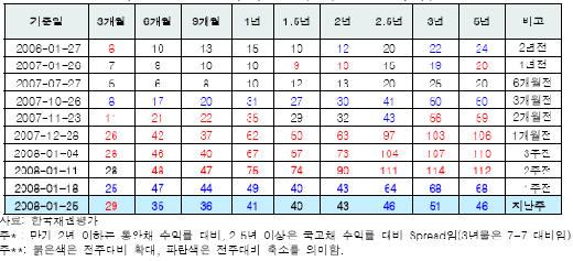 은행채, 자금 개선에 스프레드 축소중