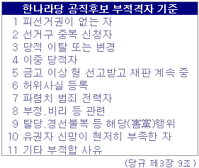 한나라, 공천 물갈이 수면 위로