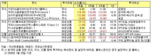 '고수익' 추억…상품펀드는 안녕한가