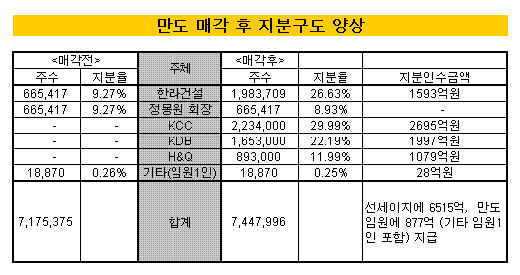 한라그룹 만도 지분 36% 확보..KCC 2대주주