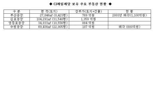 CJ제일제당, 수원공장 680억에 매각