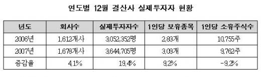 지난해 주식투자자 20% 늘었다