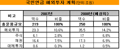 국민연금, '글로벌 거대 투자자' 시동