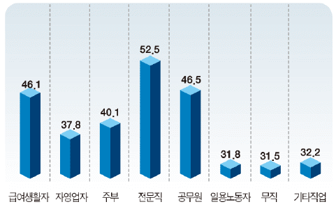 40대·경기 강원·자영업자 "불행"