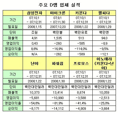 D램업계 '실적최악', 하이닉스만 남아