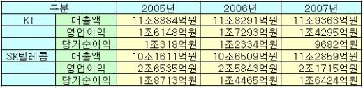 ▲KT-SK텔레콤 최근 3년 경영실적 비교