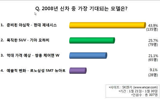 운전자들 올 최고 기대車는 '제네시스'