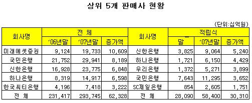 적립식펀드, '국내외 증시불안도 이겼다'