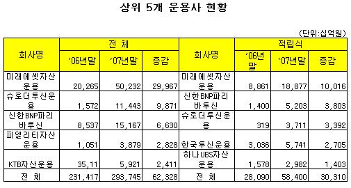 적립식펀드, '국내외 증시불안도 이겼다'