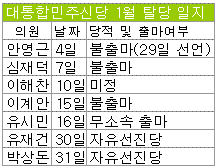 신당 탈당 7번째…昌당 벌써 7명째(종합)