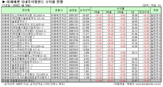 약세장서 미래에셋으로 돈 몰리는 이유