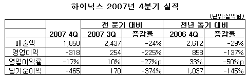 하이닉스,4Q 3180억 적자..18분기만에 적전