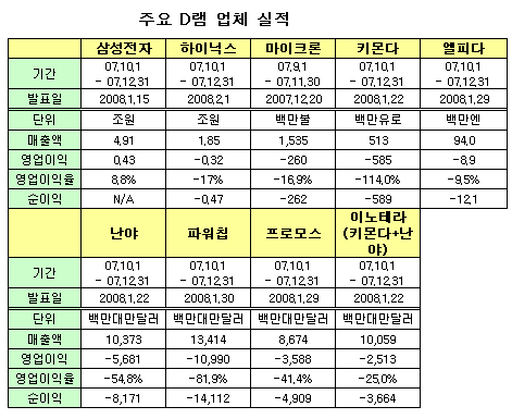 D램업계 실적발표 끝..삼성전자만 흑자