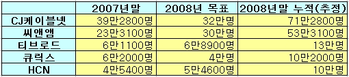 ▲주요 MSO의 디지털케이블TV가입자 목표