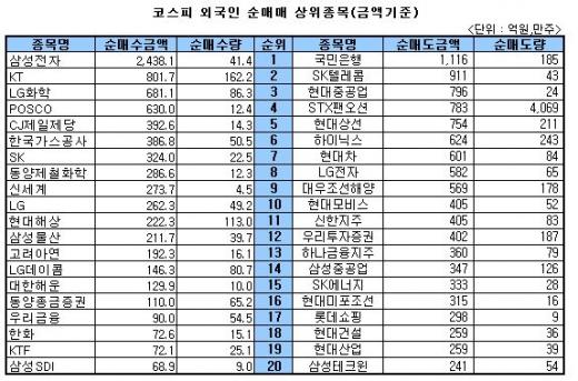 [표]주간 코스피 외국인 상위종목