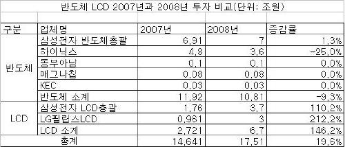 반도체 투자 9.3%↓..6년만에 꺾인다