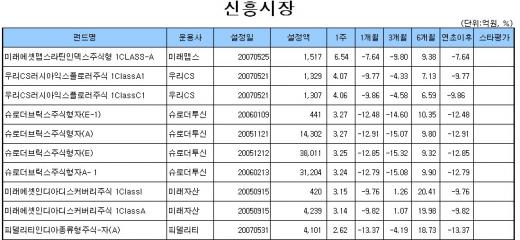 국내 주식형펀드 7주째 손실