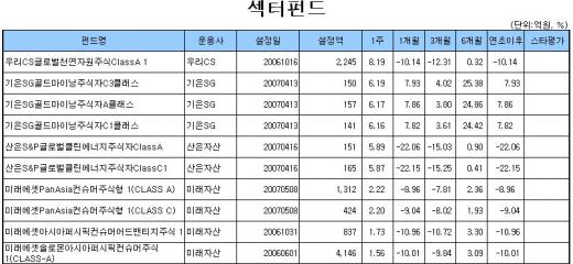 국내 주식형펀드 7주째 손실