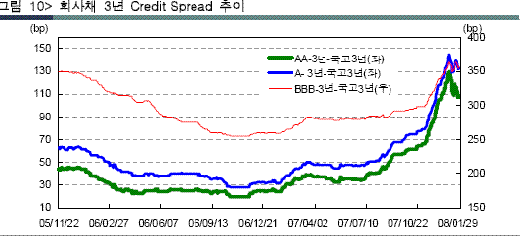 ↑출처: 한국채권평가