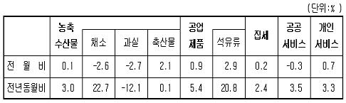 ↑ 각 품목별 물가 상승률(자료: 서울지방통계청)