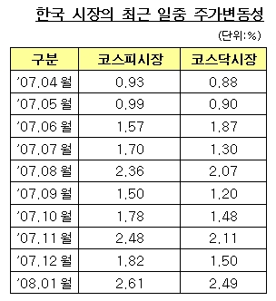 코스피, 코스닥보다 변동성 높다